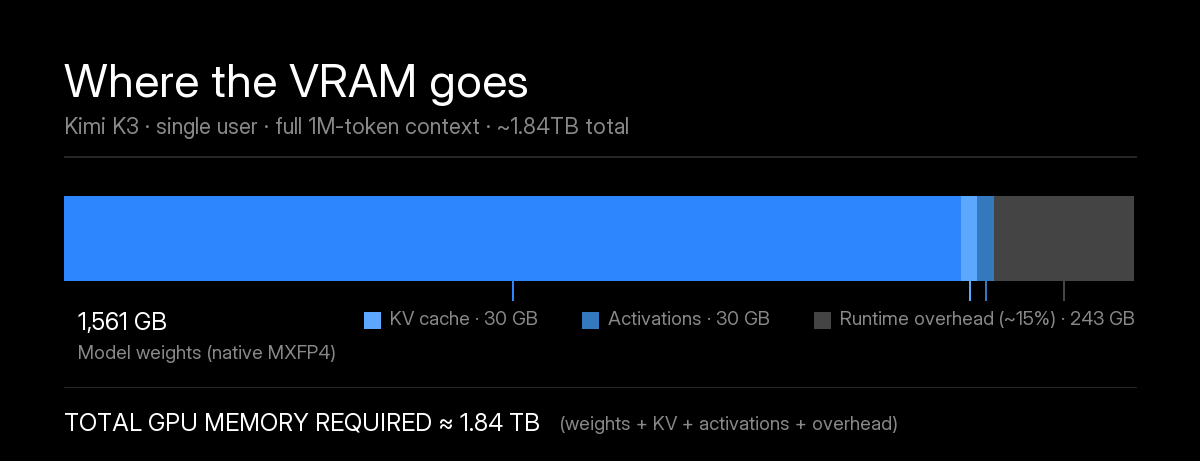 Kimi K3 VRAM breakdown at full 1M context: 1561GB model weights in native MXFP4, plus 29.5GB KV cache for one user, 30GB activations and workspace, and roughly 15 percent runtime overhead, totaling about 1.84TB of GPU memory required to serve