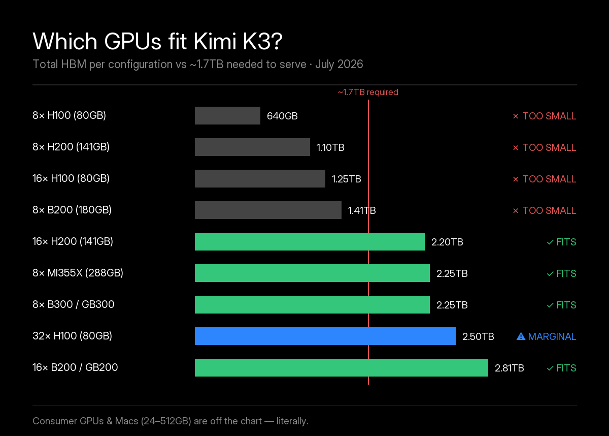 Kimi K3 GPU fit chart July 2026: total VRAM per configuration versus the roughly 1.7TB required to serve — 8xH100 (640GB), 16xH100 (1.28TB), 8xH200 (1.13TB) and 8xB200 (1.44TB) all fail; 16xH200 (2.25TB), 8xMI355X (2.3TB), 8xB300 (2.3TB), 32xH100 (2.56TB) and 16xB200 (2.88TB) pass